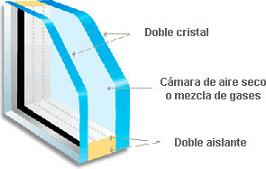 doble acristalamiento